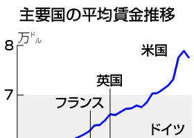 主要国の平均賃金推移