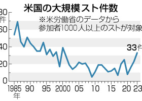 米国の大規模スト件数