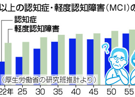 ６５歳以上の認知症・軽度認知障害（ＭＣＩ）の推計