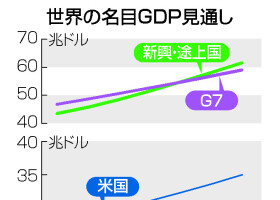 世界の名目ＧＤＰ見通し