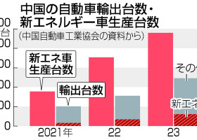 中国の自動車輸出台数・新エネルギー車生産台数