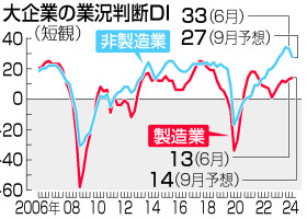 大企業の業況判断ＤＩ