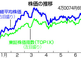 株価の推移