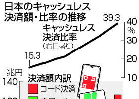 日本のキャッシュレス決済額・比率の推移