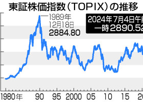 東証株価指数（ＴＯＰＩＸ）の推移