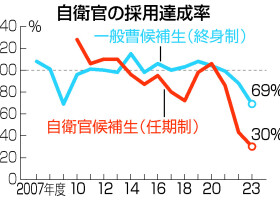 自衛官の採用達成率