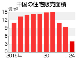 中国の住宅販売面積