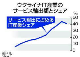 ウクライナＩＴ産業のサービス輸出額とシェア