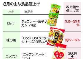 ８月の主な食品値上げ