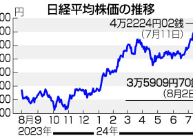 日経平均株価の推移