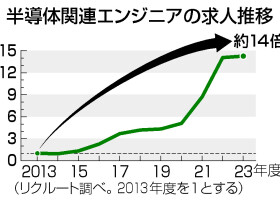 半導体関連エンジニアの求人推移