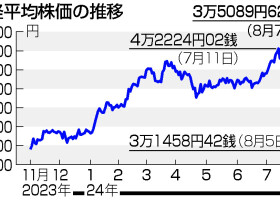 日経平均株価の推移