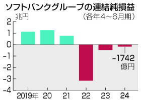 ソフトバンクグループの連結純損益