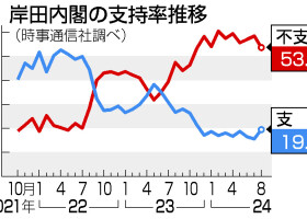 岸田内閣の支持率推移