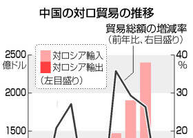 中国の対ロ貿易の推移