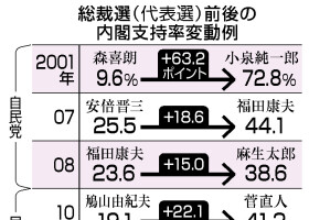 総裁選（代表選）前後の内閣支持率変動例