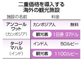 二重価格を導入する海外の観光施設