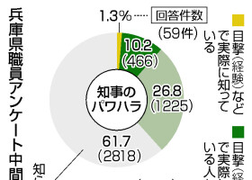 兵庫県職員アンケート中間報告の集計結果