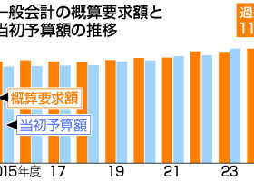 一般会計の概算要求額と当初予算額の推移