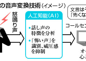 ソフトバンクの音声変換技術（イメージ）