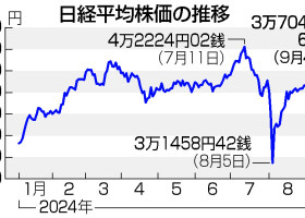 日経平均株価の推移