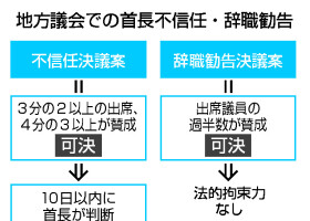 地方議会での首長不信任・辞職勧告