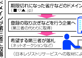 ドメインが第三者に取得される流れ