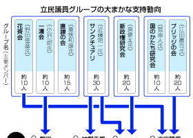 立民議員グループの大まかな支持動向