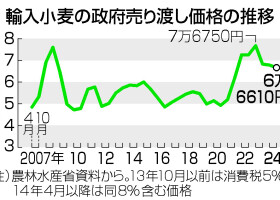 輸入小麦の政府売り渡し価格の推移