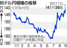 対ドル円相場の推移