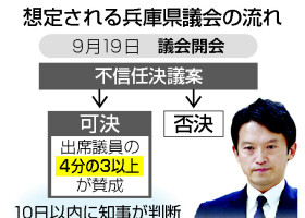 想定される兵庫県議会の流れ