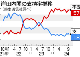 岸田内閣の支持率推移