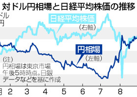 対ドル円相場と日経平均株価の推移