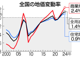 全国の地価変動率