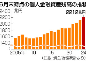 ６月末時点の個人金融資産残高の推移