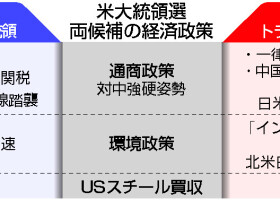 米大統領選両候補の経済政策