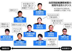 自民党総裁選候補者の財政を巡るスタンス