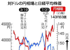 対ドルの円相場と日経平均株価