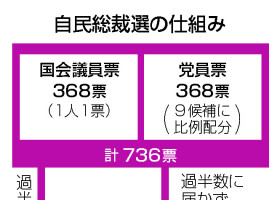 自民総裁選の仕組み