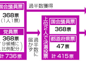 自民総裁選の仕組み