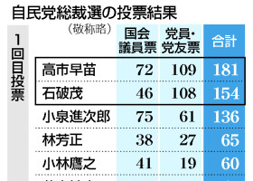 自民党総裁選の投票結果