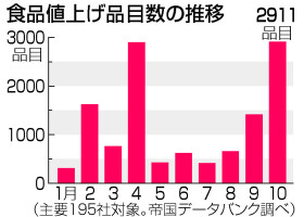 食品値上げ品目数の推移