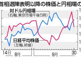 岸田首相退陣表明以降の株価と円相場の推移