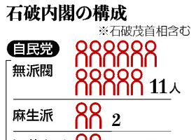 石破内閣の構成