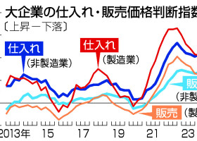 大企業の仕入れ・販売価格判断指数