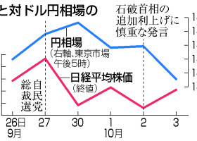 株価と対ドル円相場の推移