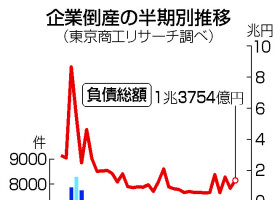 企業倒産の半期別推移