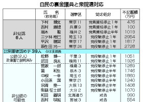 自民の裏金議員と衆院選対応