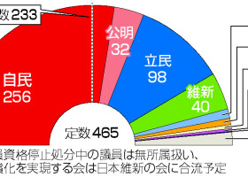 衆院の解散時勢力