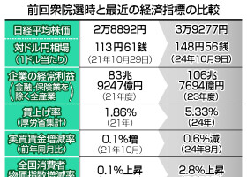 前回衆院選時と最近の経済指標の比較